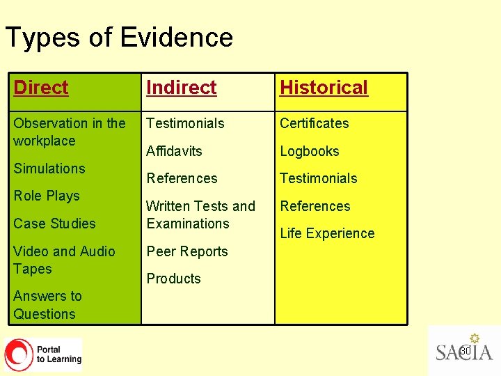 Types of Evidence Direct Indirect Historical Observation in the workplace Testimonials Certificates Affidavits Logbooks