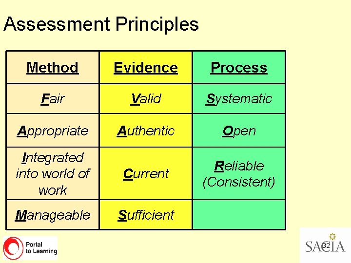 Assessment Principles Method Evidence Process Fair Valid Systematic Appropriate Authentic Open Integrated into world