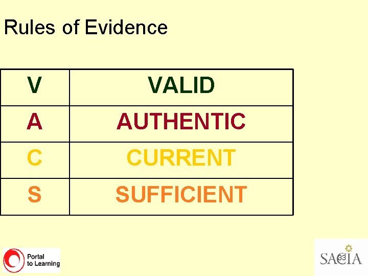 Rules of Evidence V VALID A AUTHENTIC C CURRENT S SUFFICIENT 33 