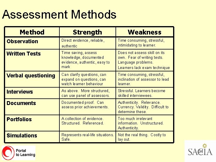 Assessment Methods Method Strength Weakness Observation Direct evidence, reliable, authentic Time consuming, stressful, intimidating