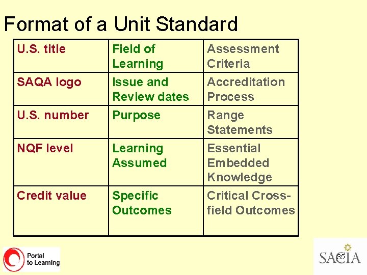 Format of a Unit Standard U. S. title Field of Learning Issue and Review