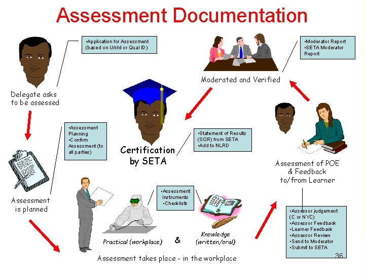 Assessment Documentation • Application for Assessment (based on U/std or Qual ID) • Moderator