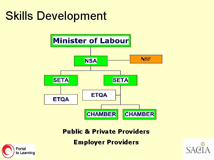 Skills Development NSF Public & Private Providers Employer Providers 4 