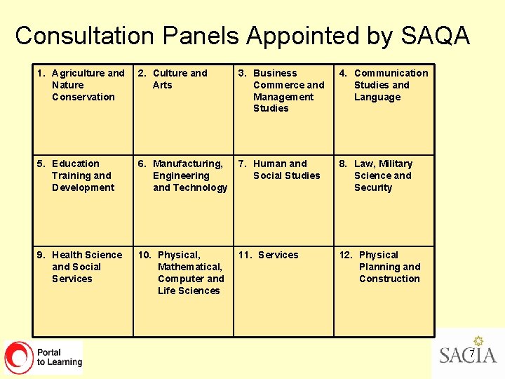 Consultation Panels Appointed by SAQA 1. Agriculture and Nature Conservation 2. Culture and Arts