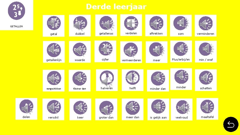 Derde leerjaar GETALLEN delen getallenas verdelen aftrekken som verminderen vermeerderen meer Plus/erbij/en min /