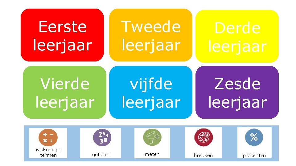 Eerste leerjaar Tweede leerjaar Derde leerjaar Vierde leerjaar vijfde leerjaar Zesde leerjaar wiskundige termen