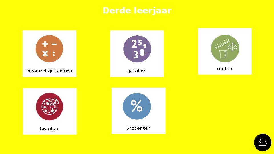 Derde leerjaar wiskundige termen breuken getallen procenten meten 