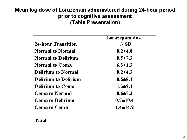 Mean log dose of Lorazepam administered during 24 -hour period prior to cognitive assessment