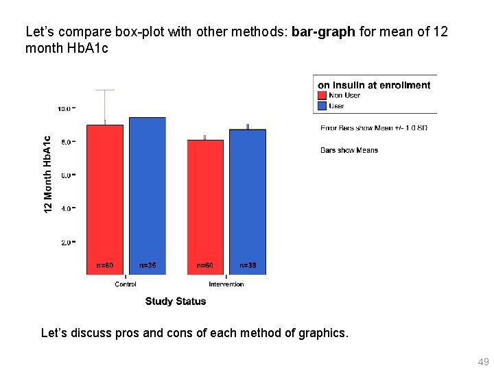 Let’s compare box-plot with other methods: bar-graph for mean of 12 month Hb. A