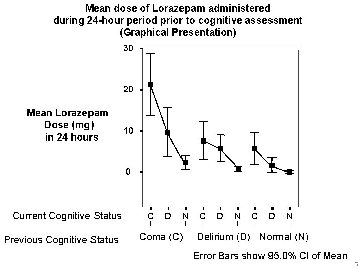 Mean dose of Lorazepam administered during 24 -hour period prior to cognitive assessment (Graphical