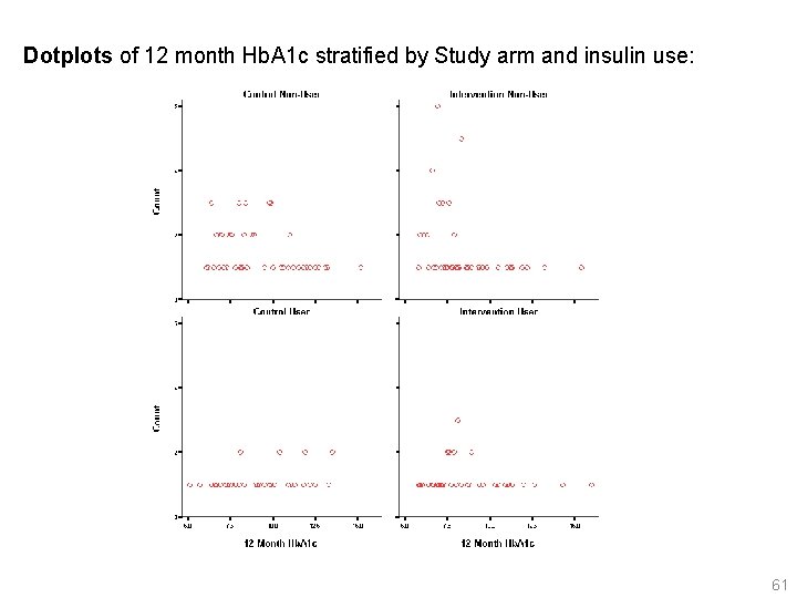 Dotplots of 12 month Hb. A 1 c stratified by Study arm and insulin