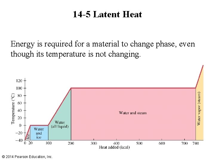 14 -5 Latent Heat Energy is required for a material to change phase, even