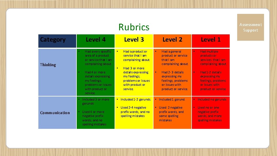 Rubrics Category Level 4 • Thinking • Had a very specific area of a