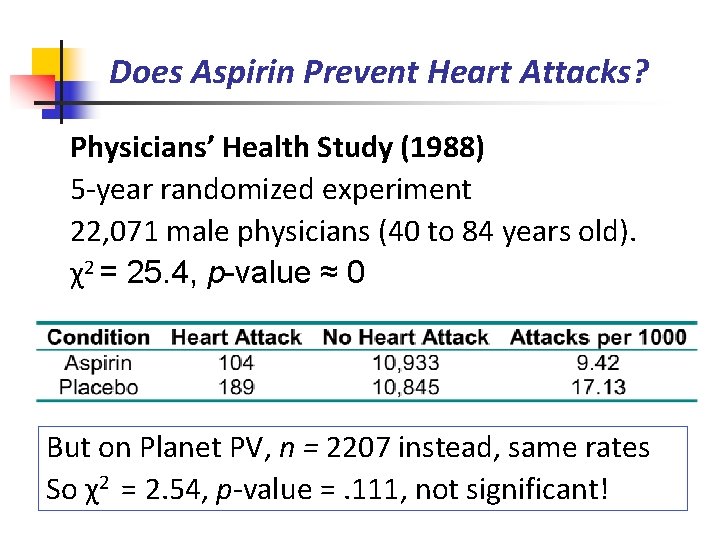 Does Aspirin Prevent Heart Attacks? Physicians’ Health Study (1988) 5 -year randomized experiment 22,