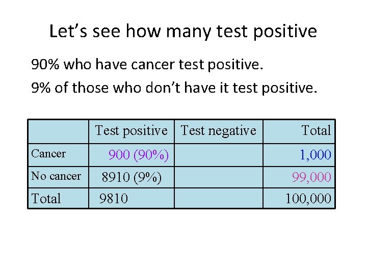 Let’s see how many test positive 90% who have cancer test positive. 9% of