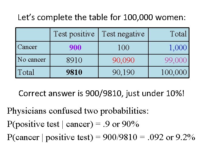 Let’s complete the table for 100, 000 women: Test positive Test negative Cancer No