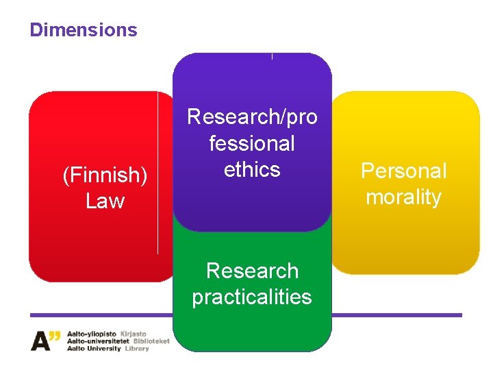 Dimensions (Finnish) Law Research/pro fessional ethics Research practicalities Personal morality Dimensions (Finnish) Law Research/pro fessional ethics Research practicalities Personal morality