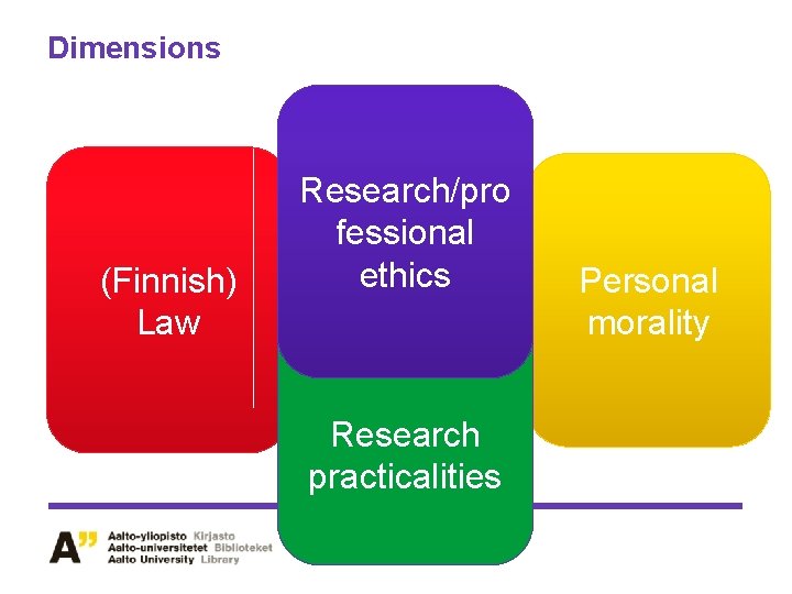 Dimensions (Finnish) Law Research/pro fessional ethics Research practicalities Personal morality Dimensions (Finnish) Law Research/pro fessional ethics Research practicalities Personal morality