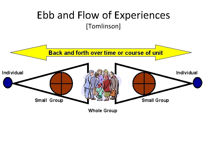 Ebb and Flow of Experiences [Tomlinson] Back and forth over time or course of