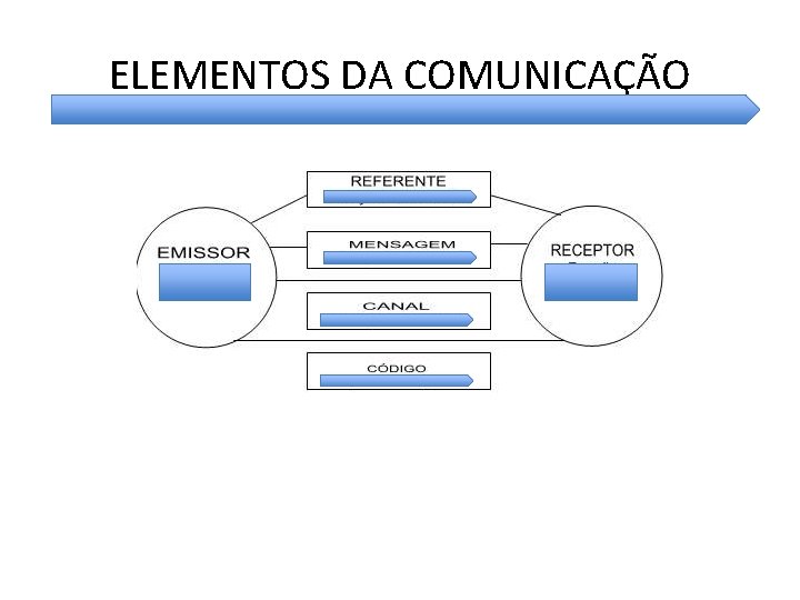 ELEMENTOS DA COMUNICAÇÃO 