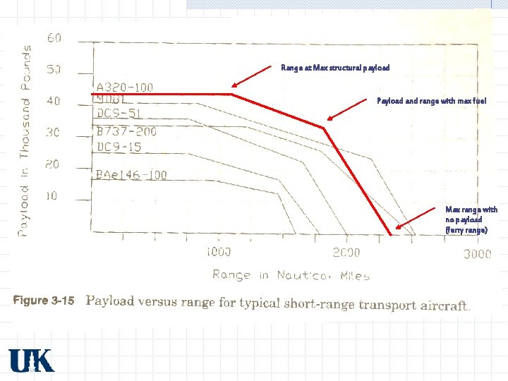 Range at Max structural payload Payload and range with max fuel Max range with