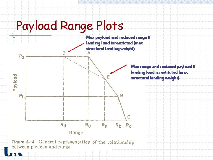 Payload Range Plots Max payload and reduced range if landing load is restricted (max