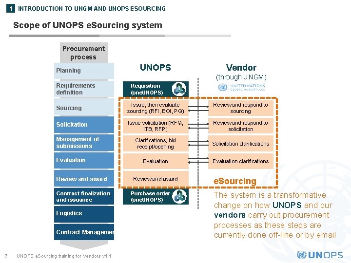 1 INTRODUCTION TO UNGM AND UNOPS ESOURCING Scope of UNOPS e. Sourcing system Procurement