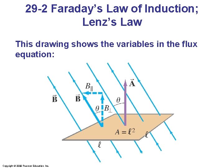 29 -2 Faraday’s Law of Induction; Lenz’s Law This drawing shows the variables in