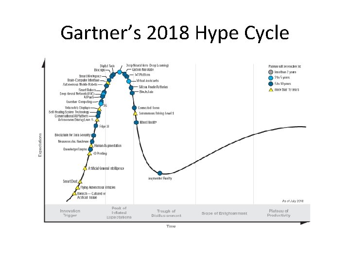 Gartner’s 2018 Hype Cycle 