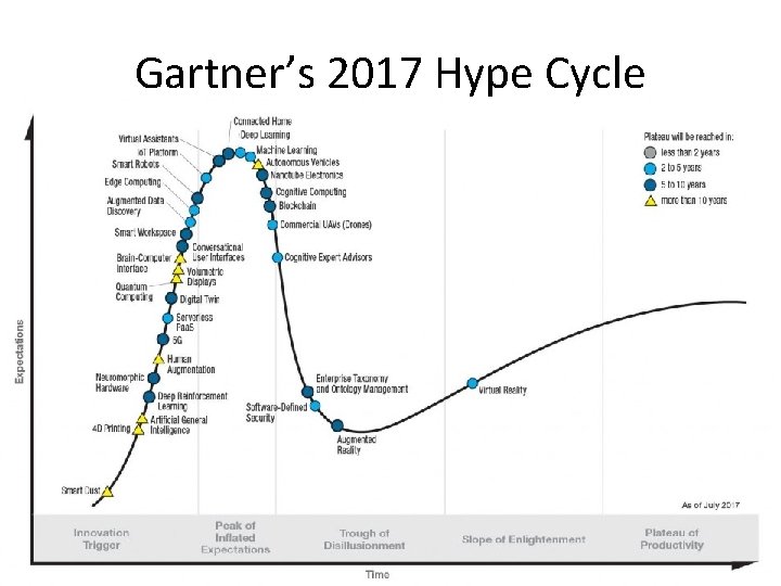 Gartner’s 2017 Hype Cycle 