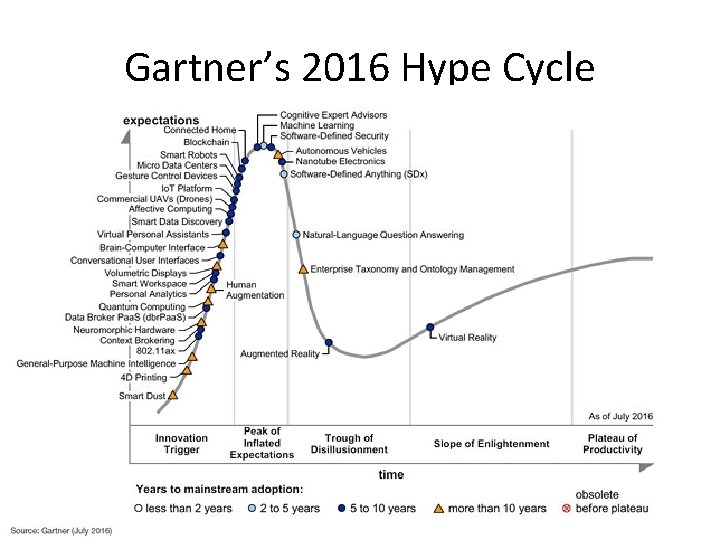 Gartner’s 2016 Hype Cycle 