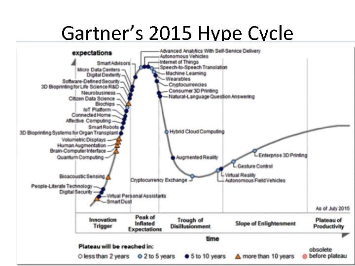 Gartner’s 2015 Hype Cycle 