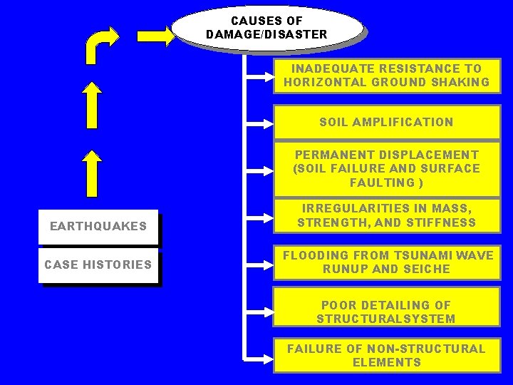 CAUSES OF DAMAGE/DISASTER INADEQUATE RESISTANCE TO HORIZONTAL GROUND SHAKING SOIL AMPLIFICATION PERMANENT DISPLACEMENT (SOIL