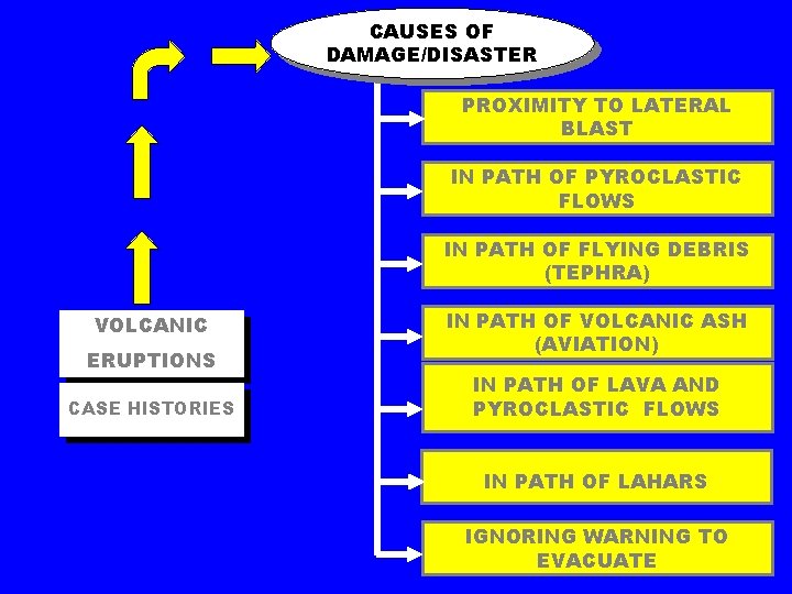 CAUSES OF DAMAGE/DISASTER PROXIMITY TO LATERAL BLAST IN PATH OF PYROCLASTIC FLOWS IN PATH