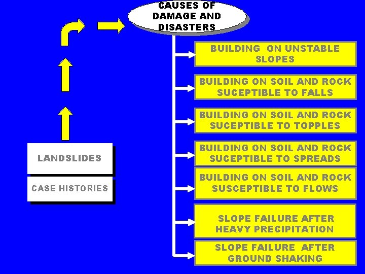 CAUSES OF DAMAGE AND DISASTERS BUILDING ON UNSTABLE SLOPES BUILDING ON SOIL AND ROCK