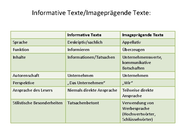 Informative Texte/Imageprägende Texte: Informative Texte Imageprägende Texte Sprache Deskriptiv/sachlich Appellativ Funktion Informieren Überzeugen Inhalte