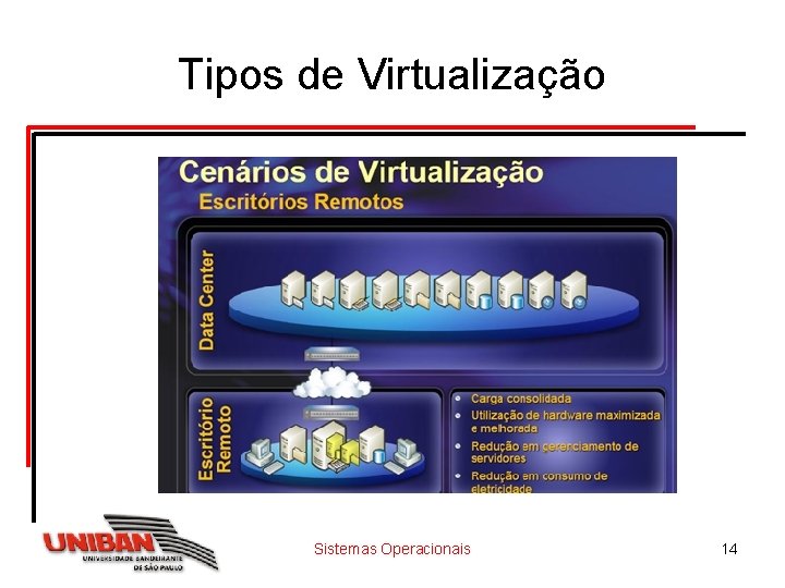 Tipos de Virtualização Sistemas Operacionais 14 Tipos de Virtualização Sistemas Operacionais 14