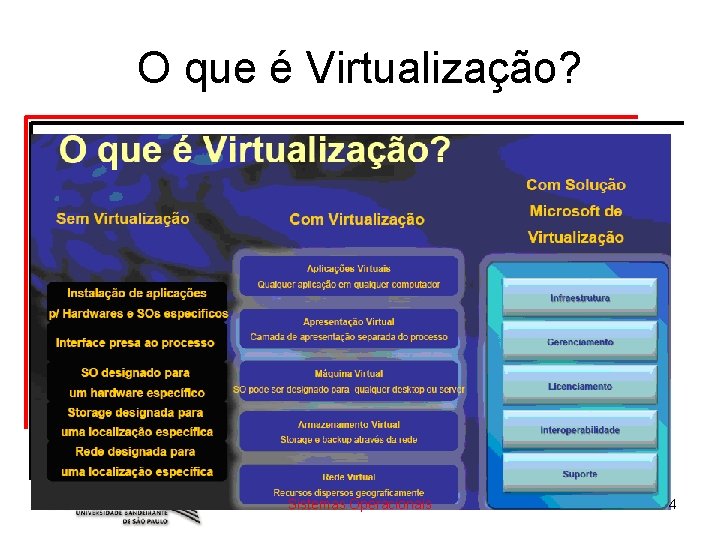 O que é Virtualização? Sistemas Operacionais 4 O que é Virtualização? Sistemas Operacionais 4