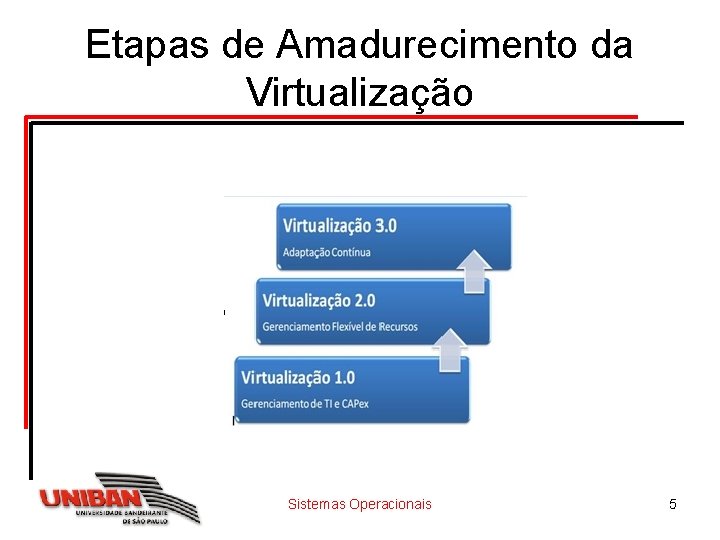 Etapas de Amadurecimento da Virtualização Sistemas Operacionais 5 Etapas de Amadurecimento da Virtualização Sistemas Operacionais 5
