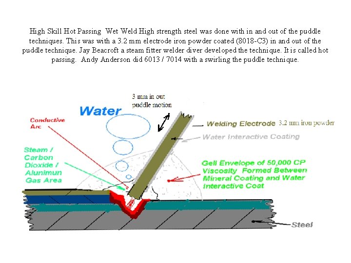 High Skill Hot Passing Wet Weld High strength steel was done with in and