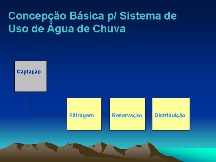 Concepção Básica p/ Sistema de Uso de Água de Chuva Captação Filtragem Reservação Distribuição