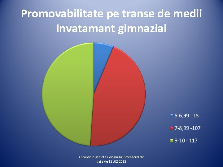 Promovabilitate pe transe de medii Invatamant gimnazial Aprobat in sedinta Consiliului profesoral din data