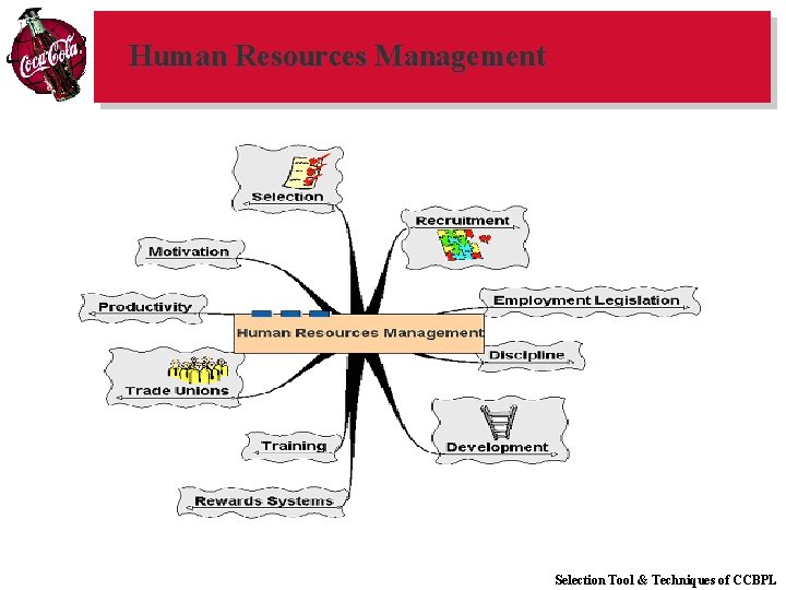 Human Resources Management Selection Tool & Techniques of CCBPL 