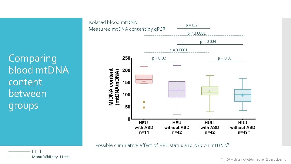 Isolated blood mt. DNA Measured mt. DNA content by q. PCR p = 0.