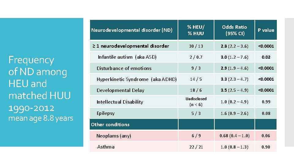 % HEU/ % HUU Odds Ratio (95% CI) ≥ 1 neurodevelopmental disorder 30 /