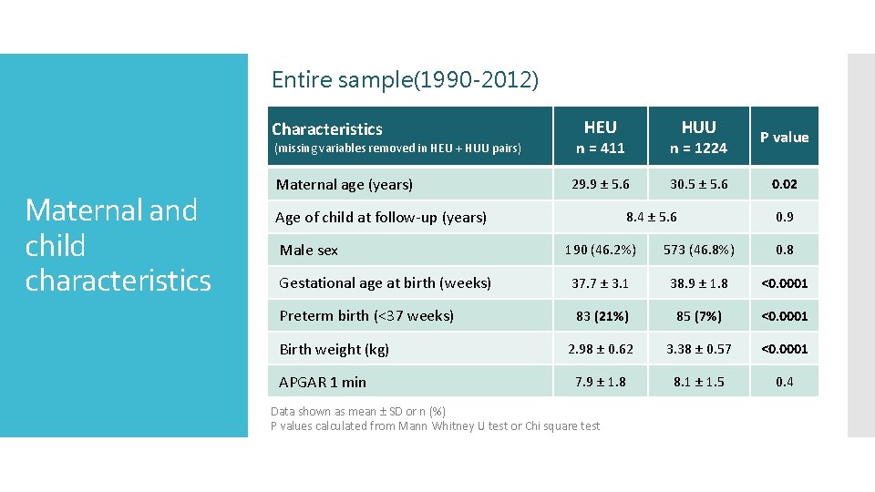 Entire sample(1990 -2012) Characteristics (missing variables removed in HEU + HUU pairs) Maternal and