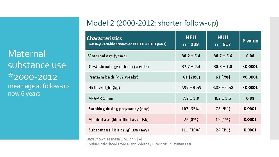 Model 2 (2000 -2012; shorter follow-up) Characteristics mean age at follow-up now 6 years