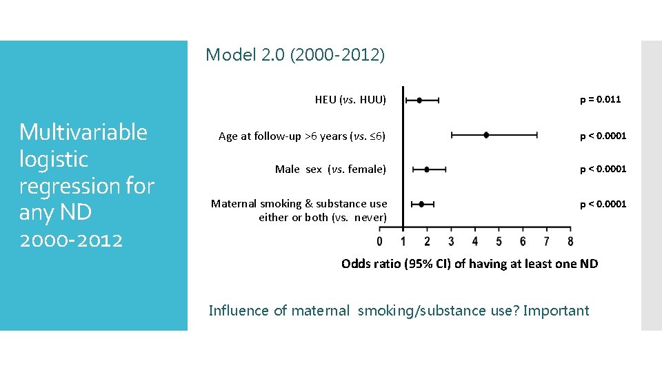 Model 2. 0 (2000 -2012) HEU (vs. HUU) Multivariable logistic regression for any ND