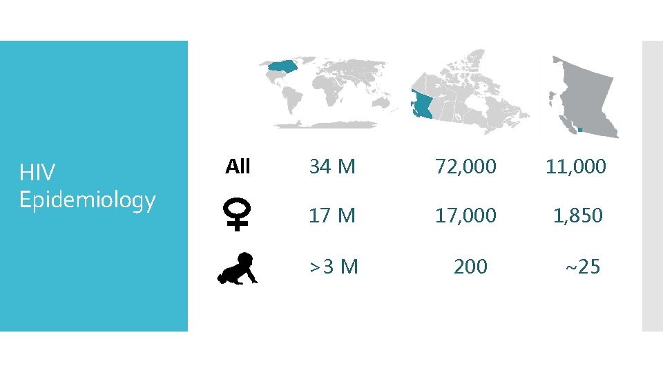 HIV Epidemiology All 34 M 72, 000 11, 000 17 M 17, 000 1,