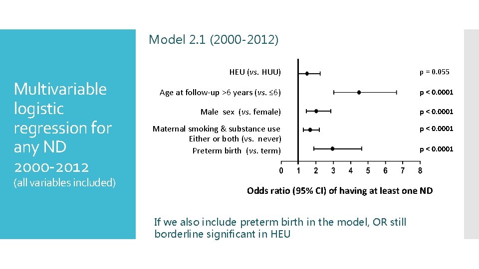 Model 2. 1 (2000 -2012) HEU (vs. HUU) Multivariable logistic regression for any ND